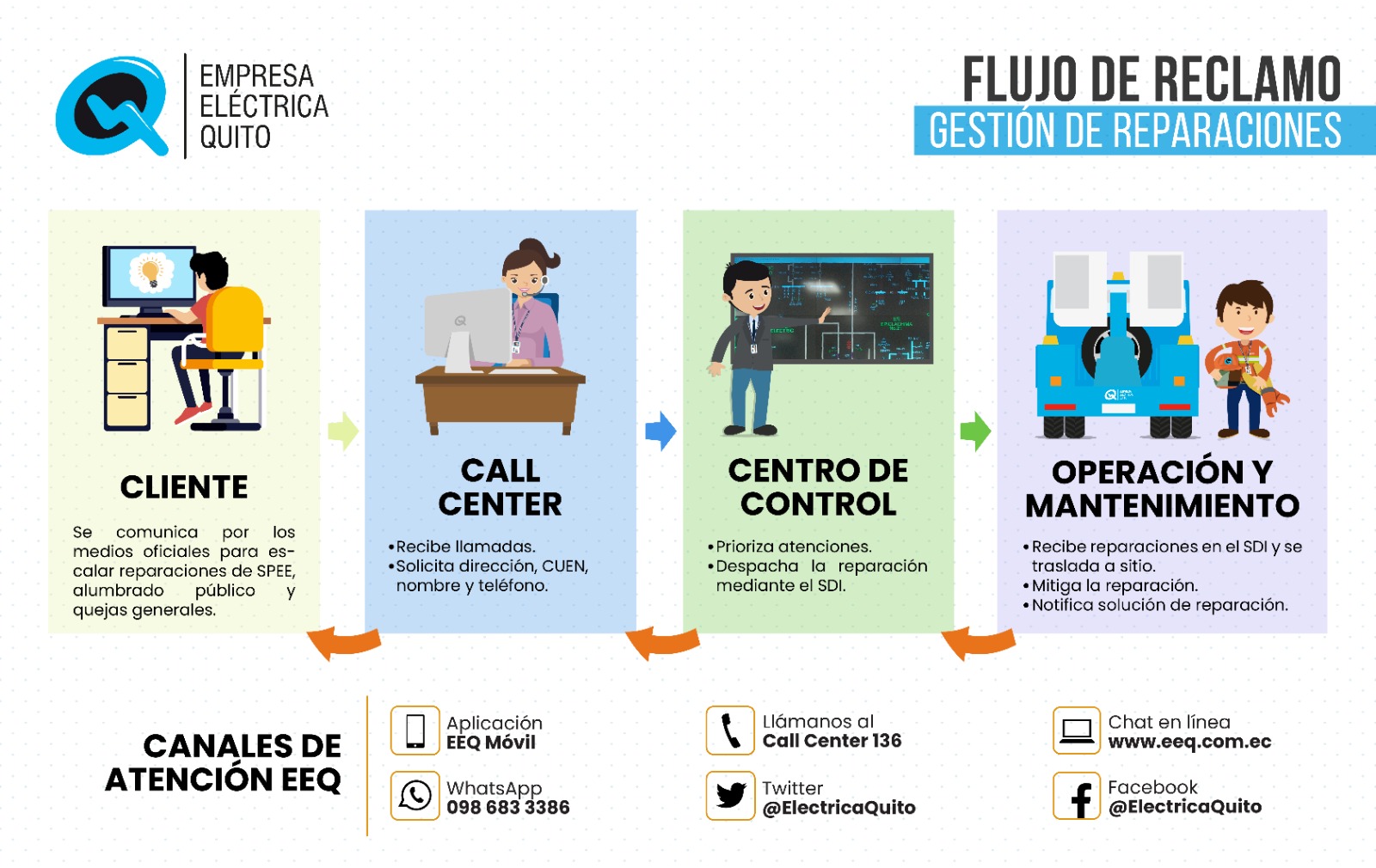 Flujo de información para reportes